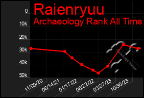 Total Graph of Raienryuu