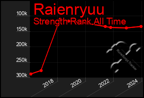 Total Graph of Raienryuu