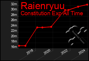 Total Graph of Raienryuu