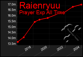 Total Graph of Raienryuu