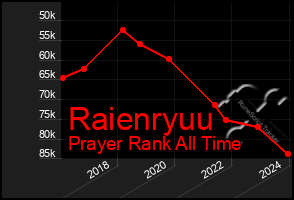 Total Graph of Raienryuu