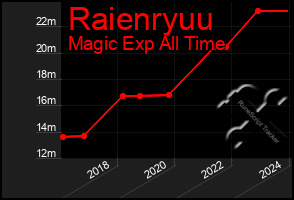 Total Graph of Raienryuu