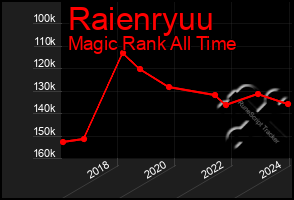 Total Graph of Raienryuu