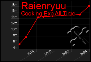 Total Graph of Raienryuu