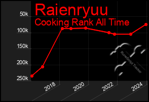 Total Graph of Raienryuu