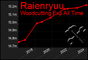 Total Graph of Raienryuu