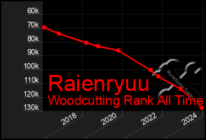 Total Graph of Raienryuu