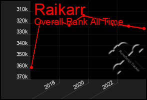 Total Graph of Raikarr