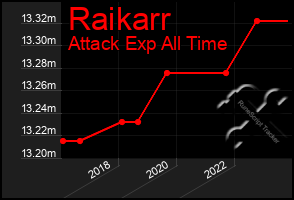 Total Graph of Raikarr