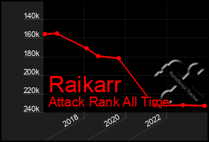 Total Graph of Raikarr