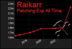 Total Graph of Raikarr