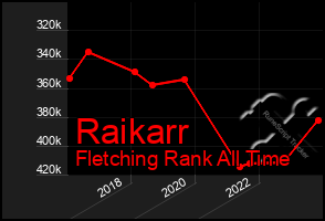 Total Graph of Raikarr