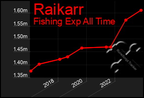 Total Graph of Raikarr