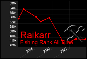 Total Graph of Raikarr