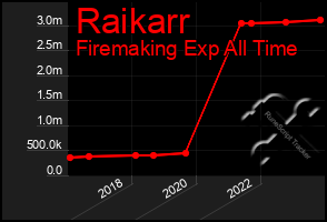 Total Graph of Raikarr