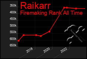 Total Graph of Raikarr