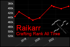 Total Graph of Raikarr