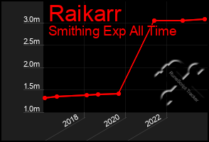 Total Graph of Raikarr