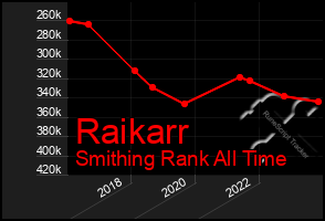 Total Graph of Raikarr