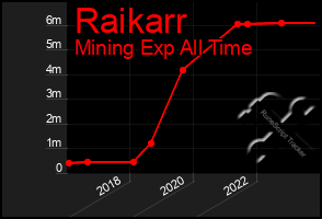 Total Graph of Raikarr