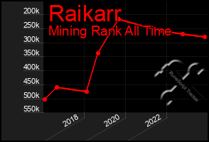 Total Graph of Raikarr