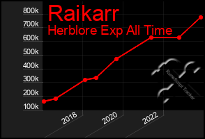 Total Graph of Raikarr