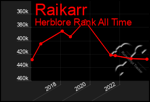 Total Graph of Raikarr