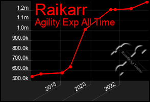 Total Graph of Raikarr