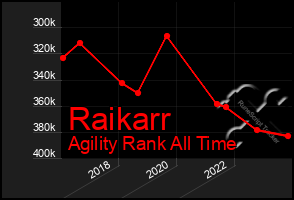 Total Graph of Raikarr