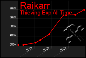 Total Graph of Raikarr