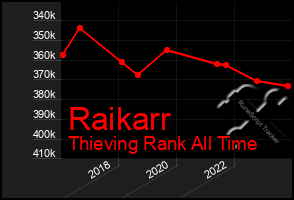 Total Graph of Raikarr