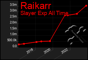 Total Graph of Raikarr