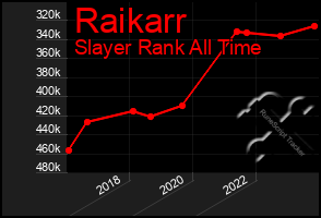 Total Graph of Raikarr