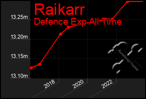 Total Graph of Raikarr