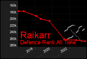 Total Graph of Raikarr