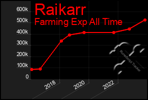 Total Graph of Raikarr