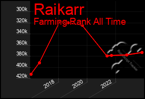 Total Graph of Raikarr