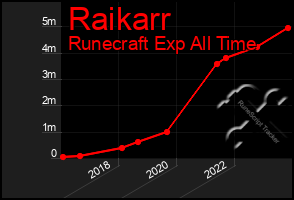 Total Graph of Raikarr