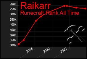 Total Graph of Raikarr