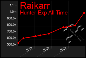 Total Graph of Raikarr