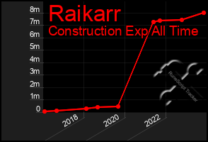 Total Graph of Raikarr