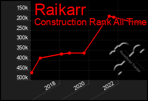 Total Graph of Raikarr