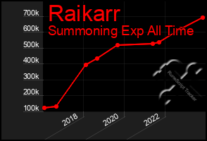 Total Graph of Raikarr