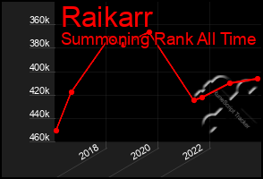 Total Graph of Raikarr