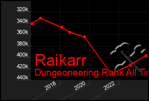 Total Graph of Raikarr