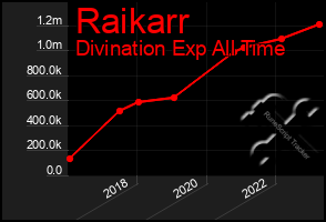 Total Graph of Raikarr