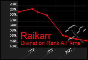 Total Graph of Raikarr