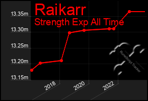 Total Graph of Raikarr