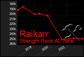 Total Graph of Raikarr