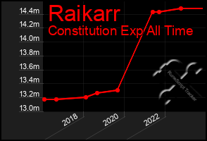 Total Graph of Raikarr